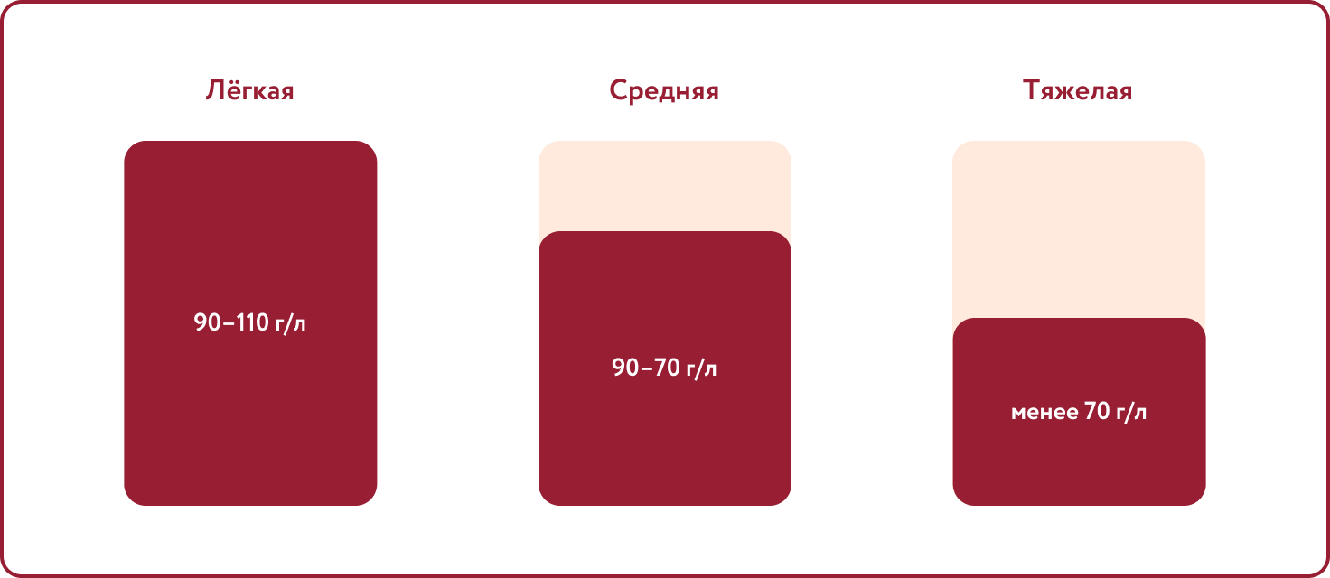 степени тяжести анемии