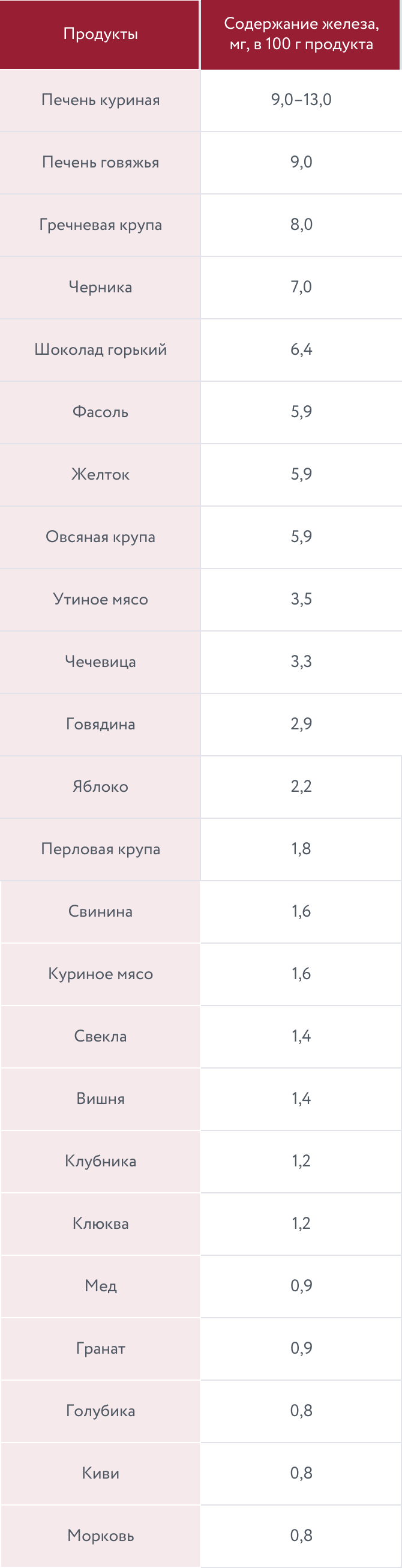 содержание железа в продуктах