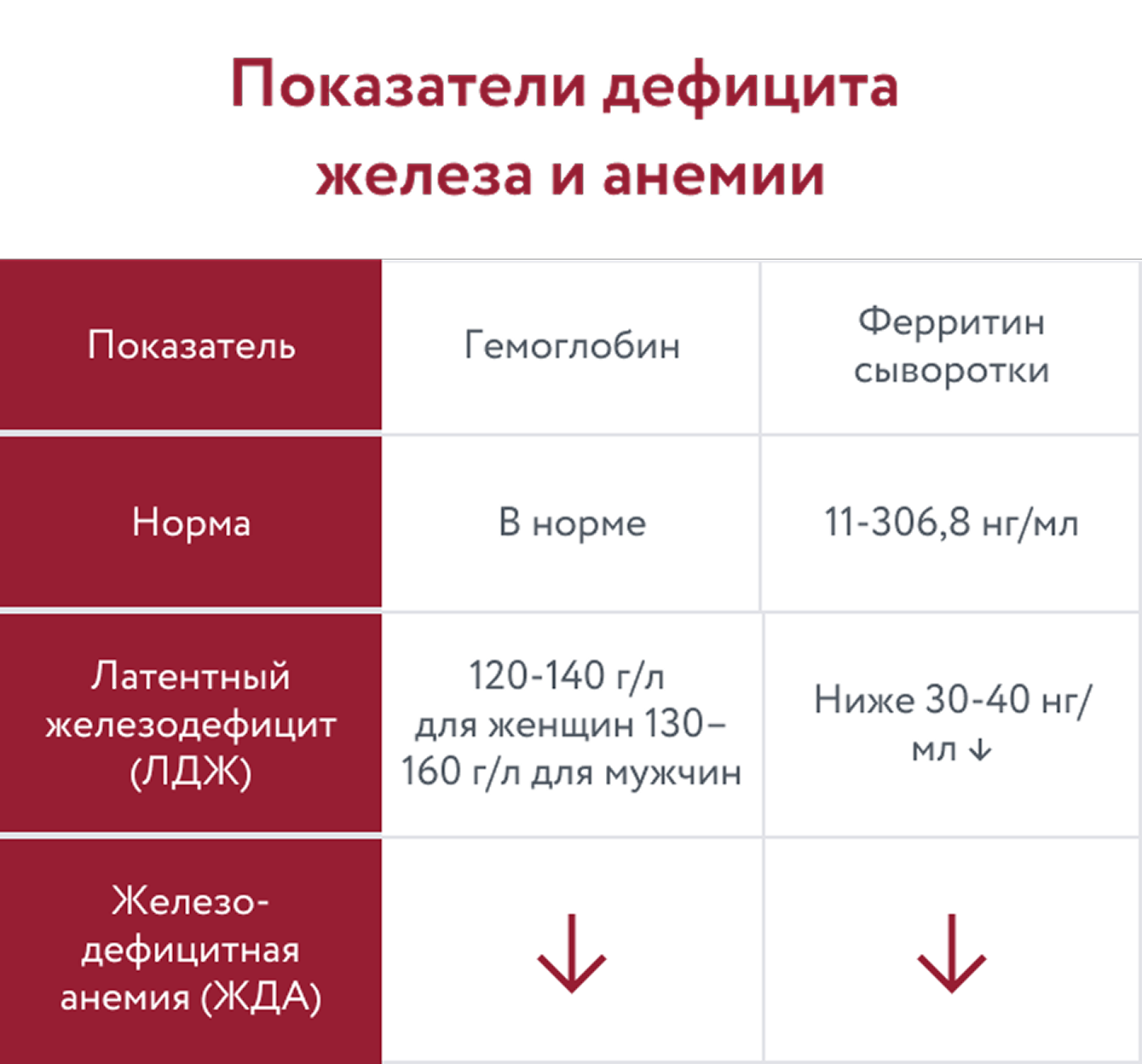 показатели дифицита железа и анемии